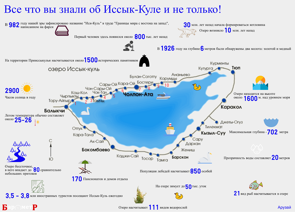 Какого градуса море. Иссык-Куль протяженность озеро. Иссык-Куль глубина озера. Озеро Иссык Куль и Бишкек на карте. Ширина озера Иссык Куль.
