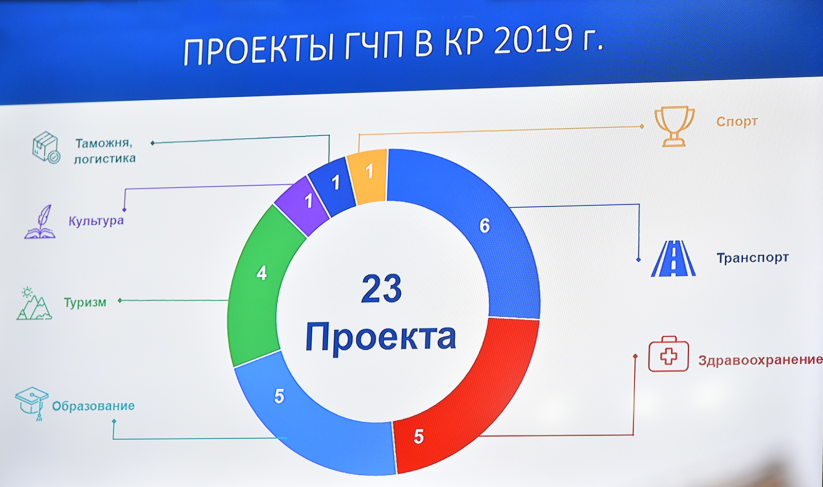 Количество проектов. ГЧП проекты. ГЧП В России 2020. Государственно-частное партнерство в России. Государственно-частное партнерство проекты.